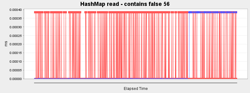 HashMap read - contains false 56